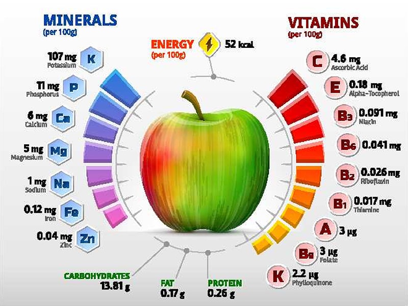 Apple And Nutrients